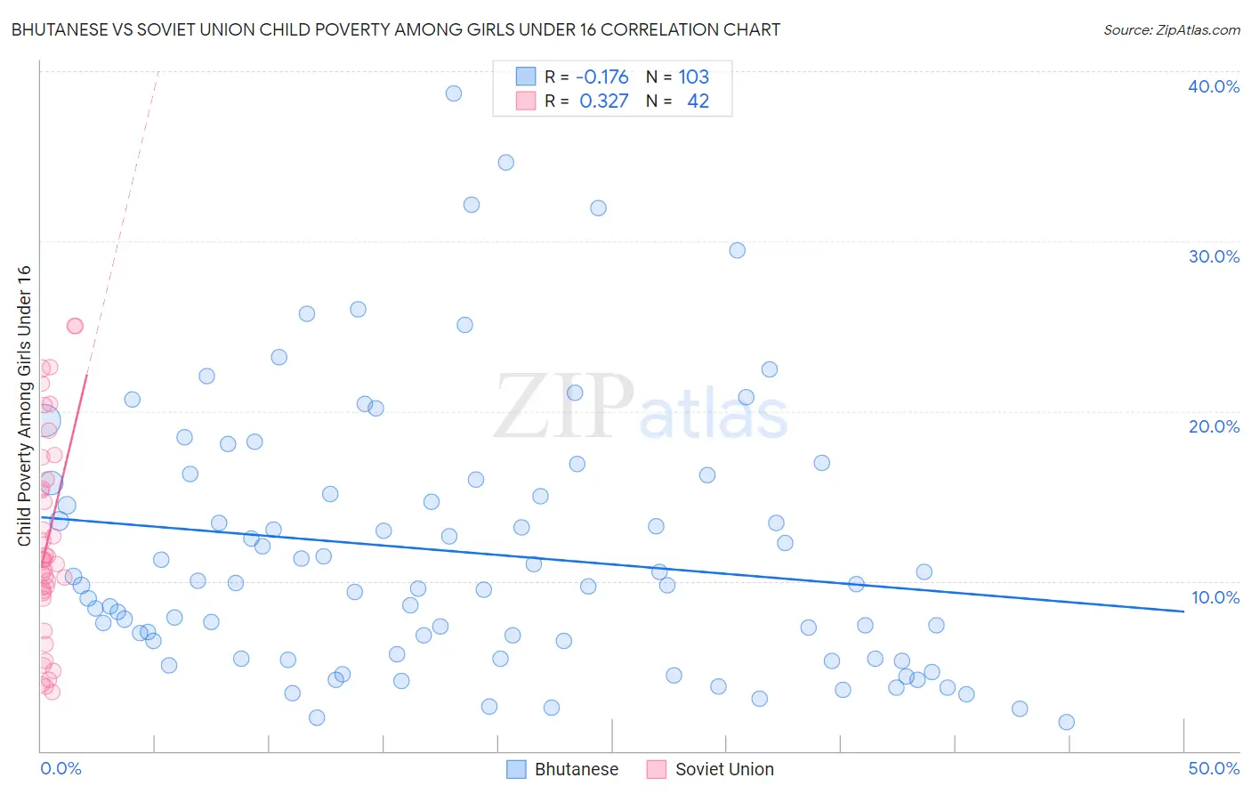 Bhutanese vs Soviet Union Child Poverty Among Girls Under 16