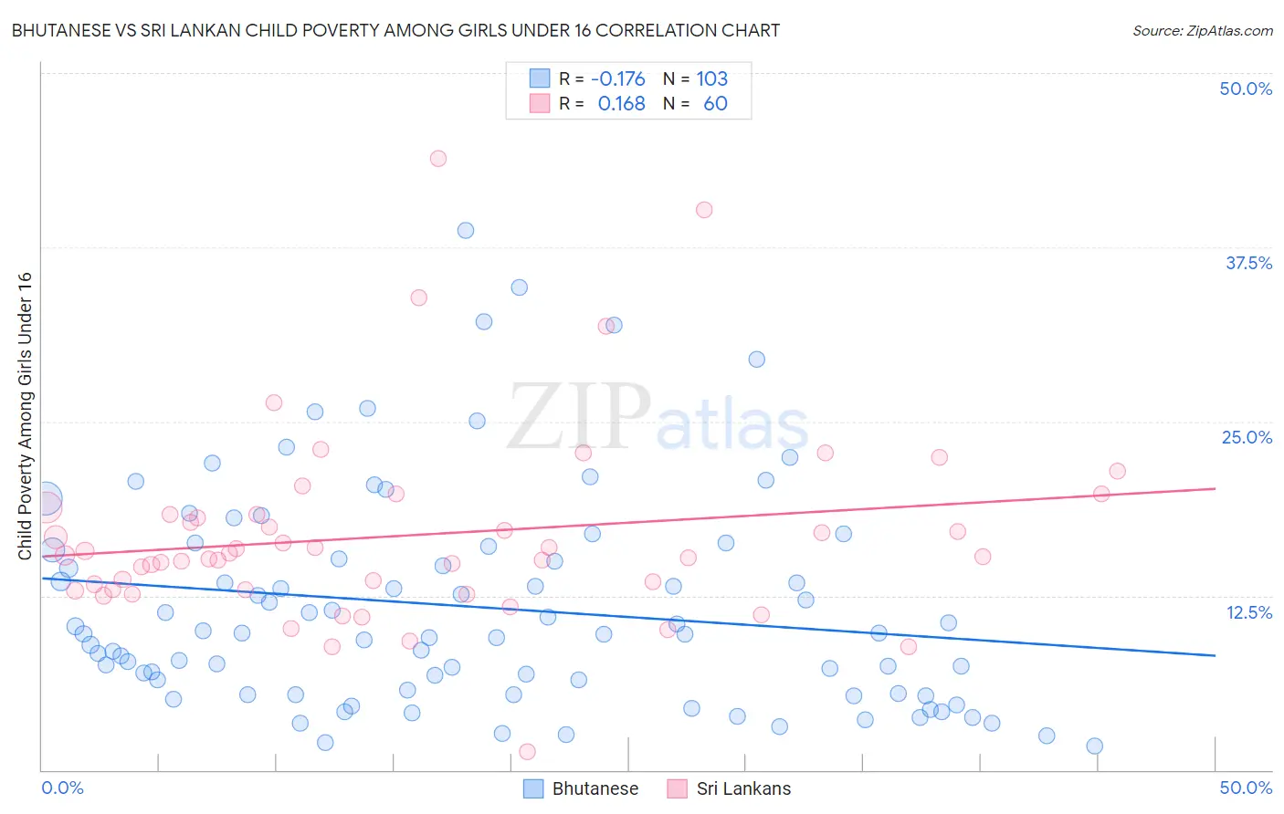 Bhutanese vs Sri Lankan Child Poverty Among Girls Under 16