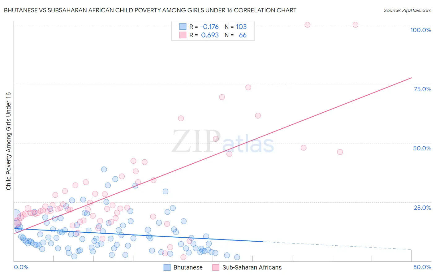 Bhutanese vs Subsaharan African Child Poverty Among Girls Under 16