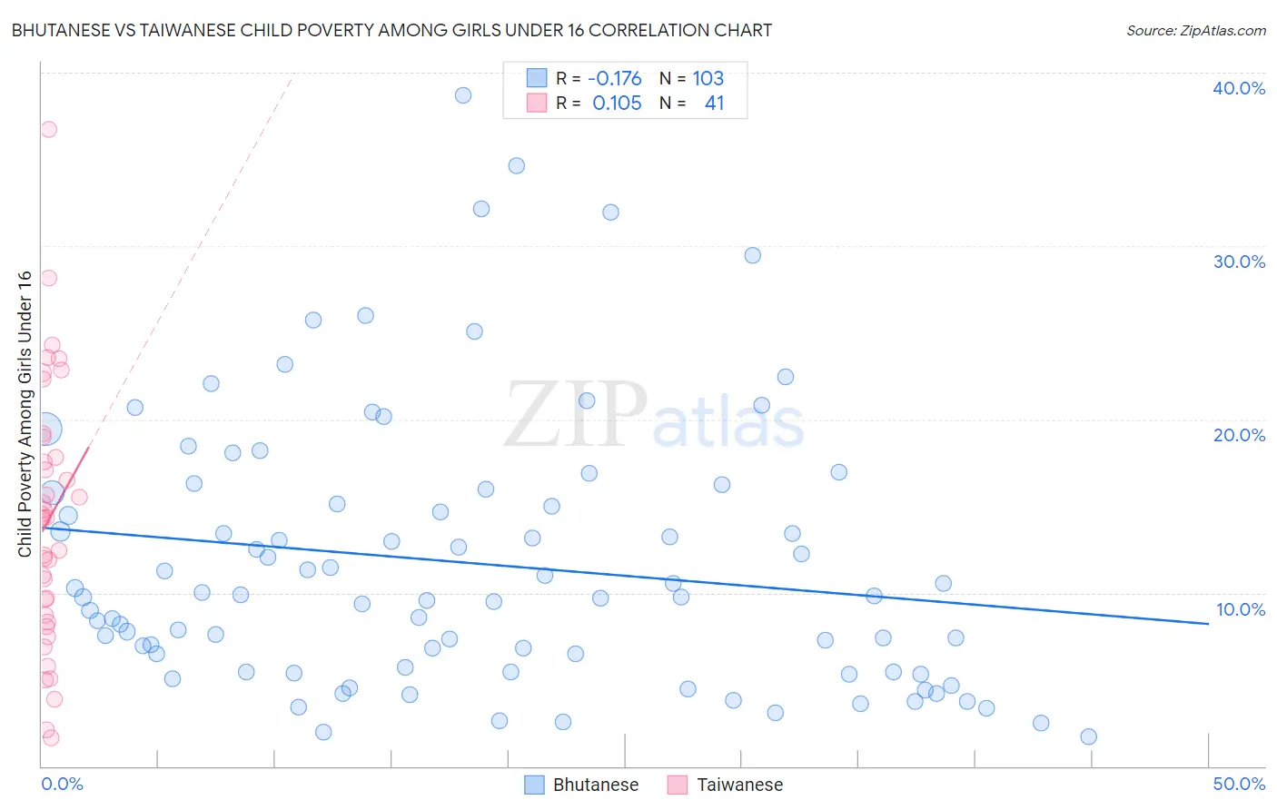 Bhutanese vs Taiwanese Child Poverty Among Girls Under 16