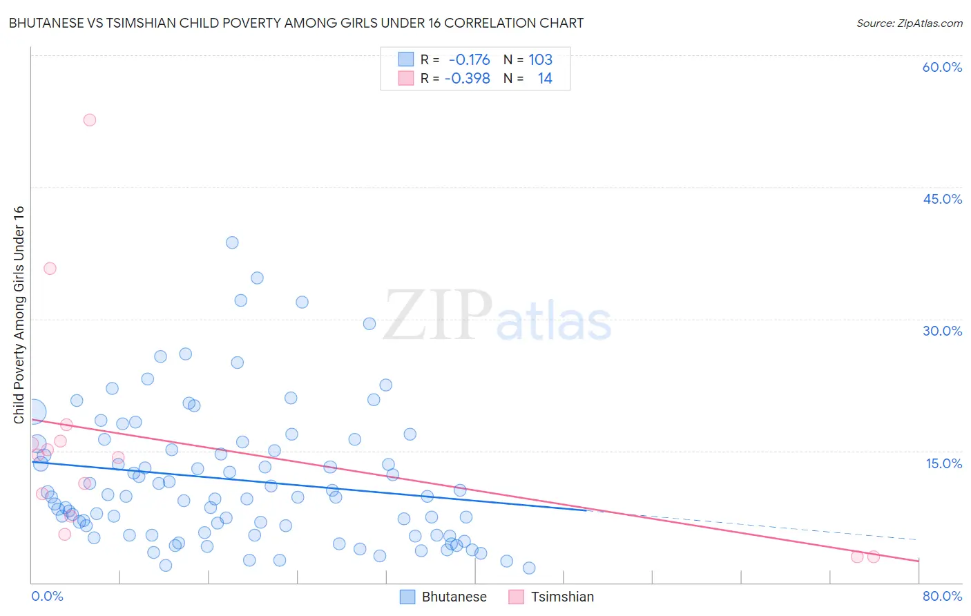 Bhutanese vs Tsimshian Child Poverty Among Girls Under 16