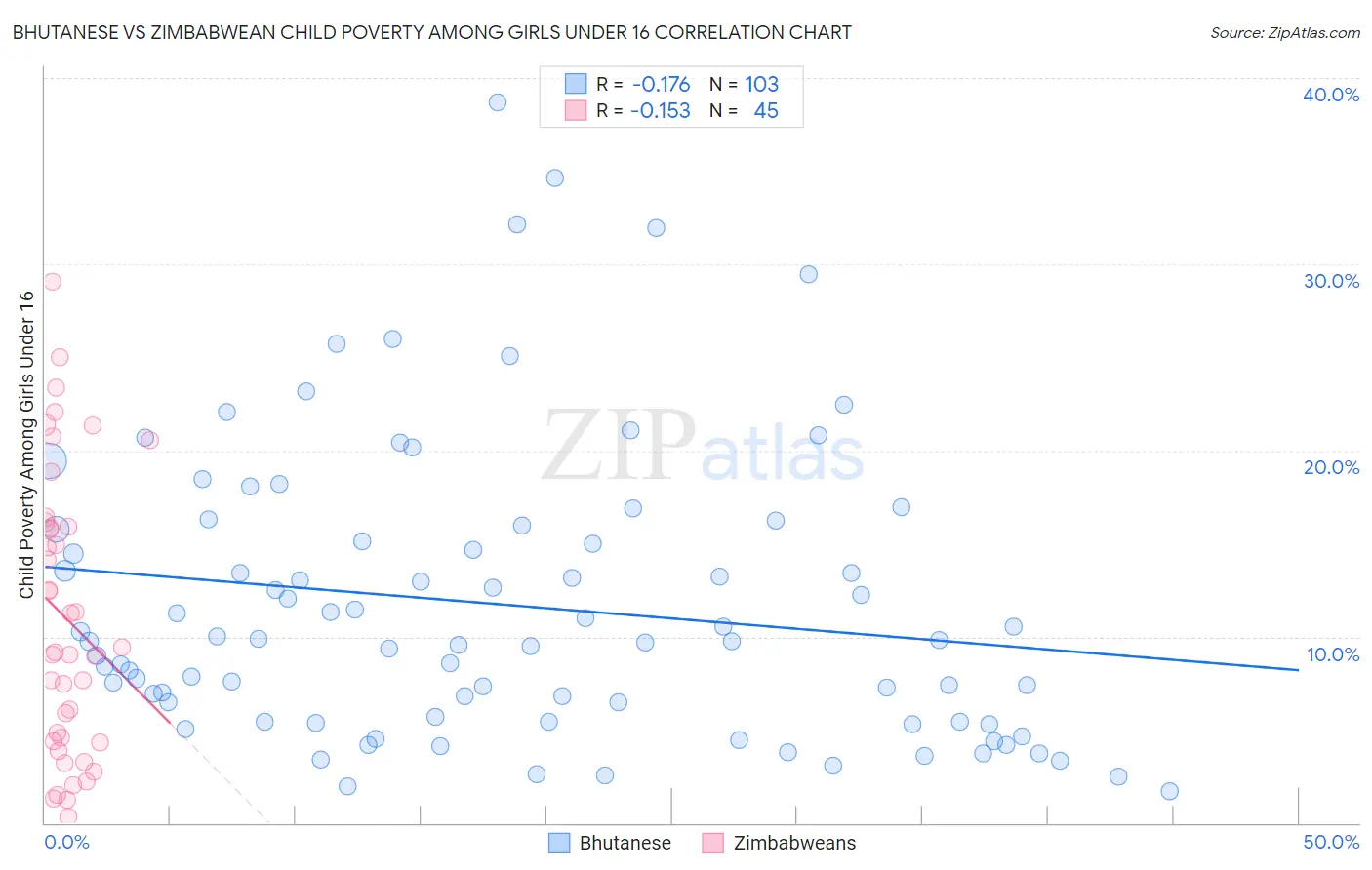 Bhutanese vs Zimbabwean Child Poverty Among Girls Under 16