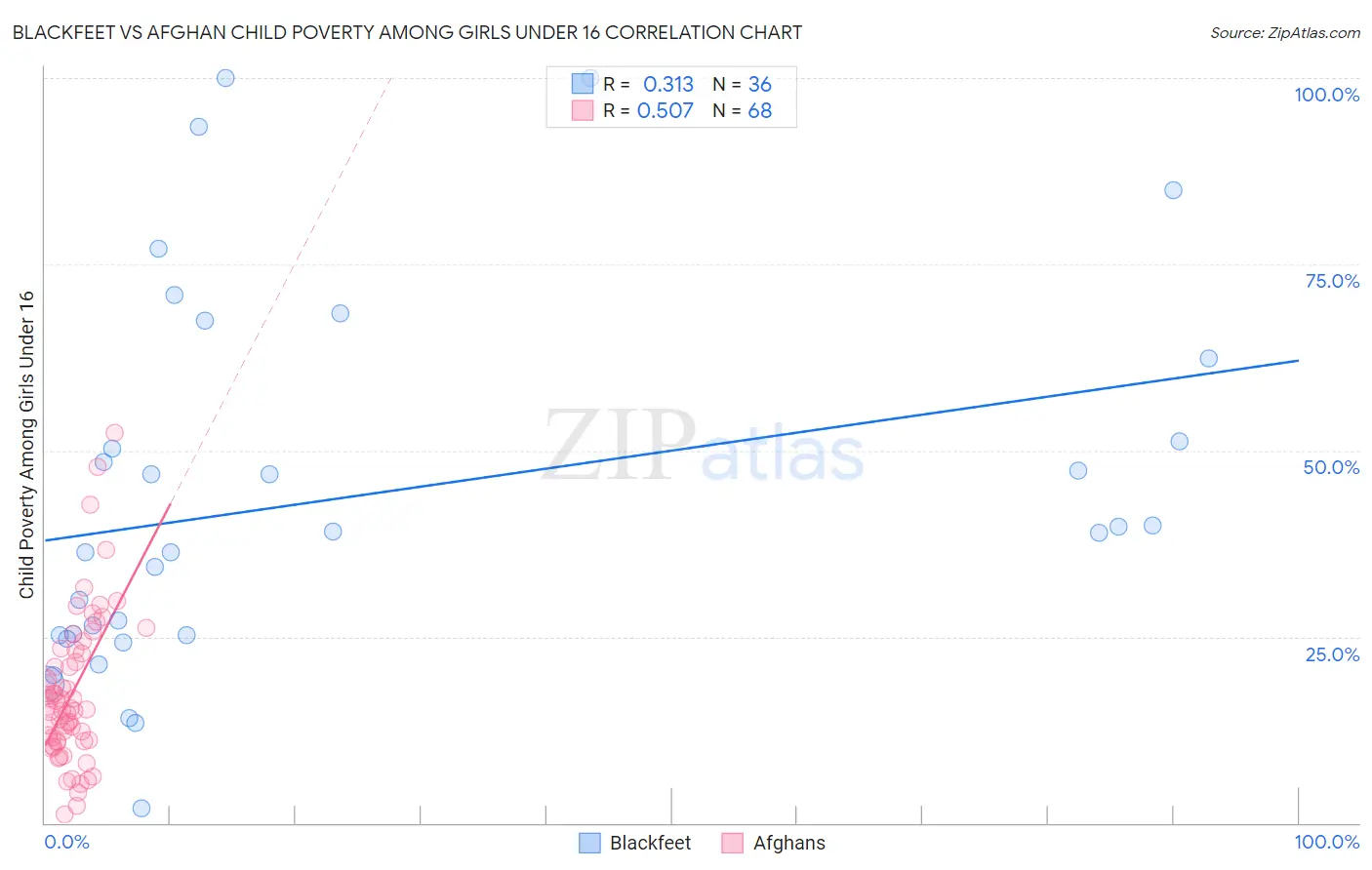 Blackfeet vs Afghan Child Poverty Among Girls Under 16