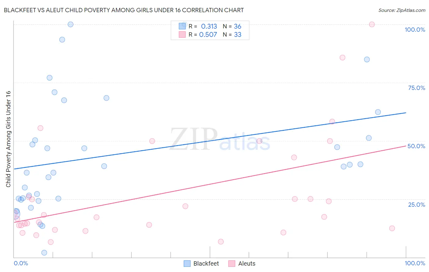 Blackfeet vs Aleut Child Poverty Among Girls Under 16