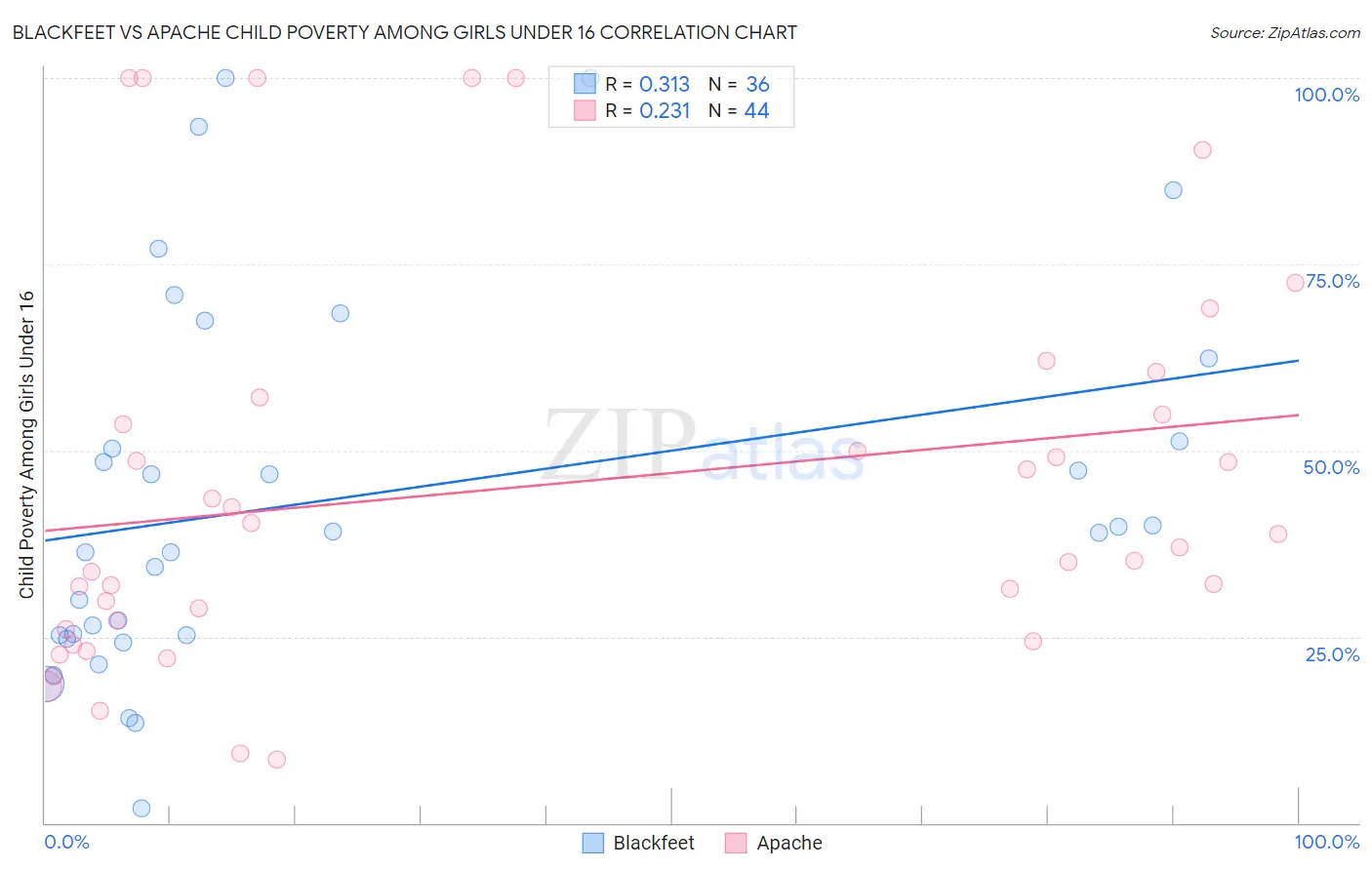 Blackfeet vs Apache Child Poverty Among Girls Under 16