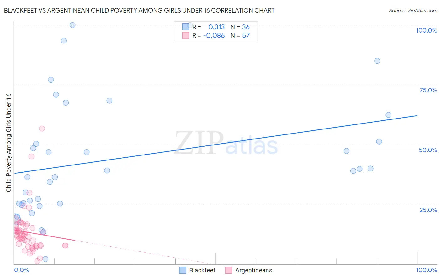 Blackfeet vs Argentinean Child Poverty Among Girls Under 16