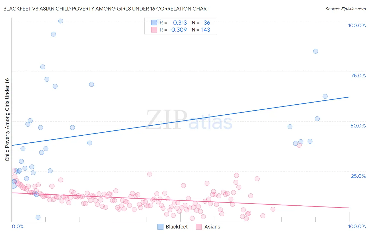 Blackfeet vs Asian Child Poverty Among Girls Under 16