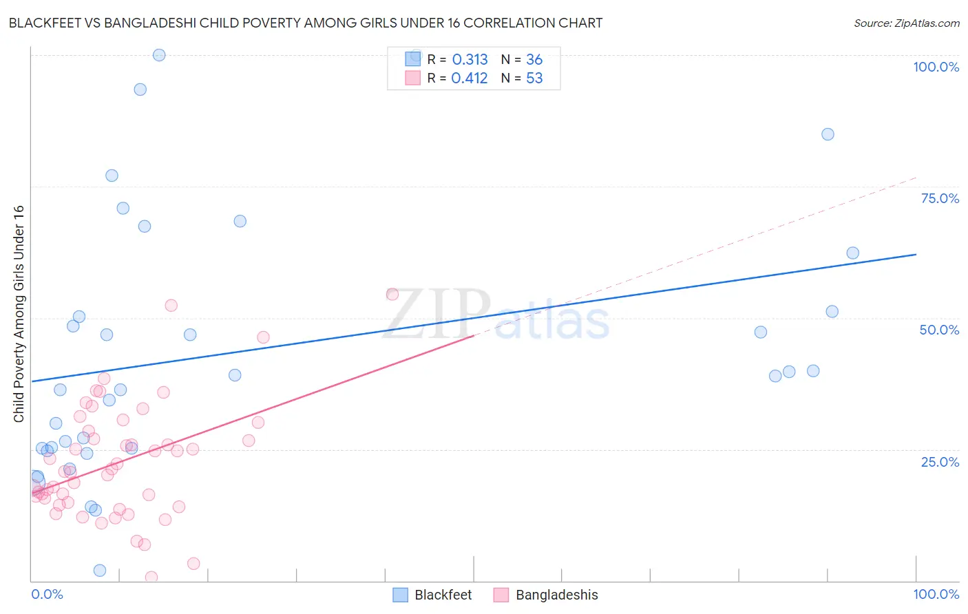 Blackfeet vs Bangladeshi Child Poverty Among Girls Under 16