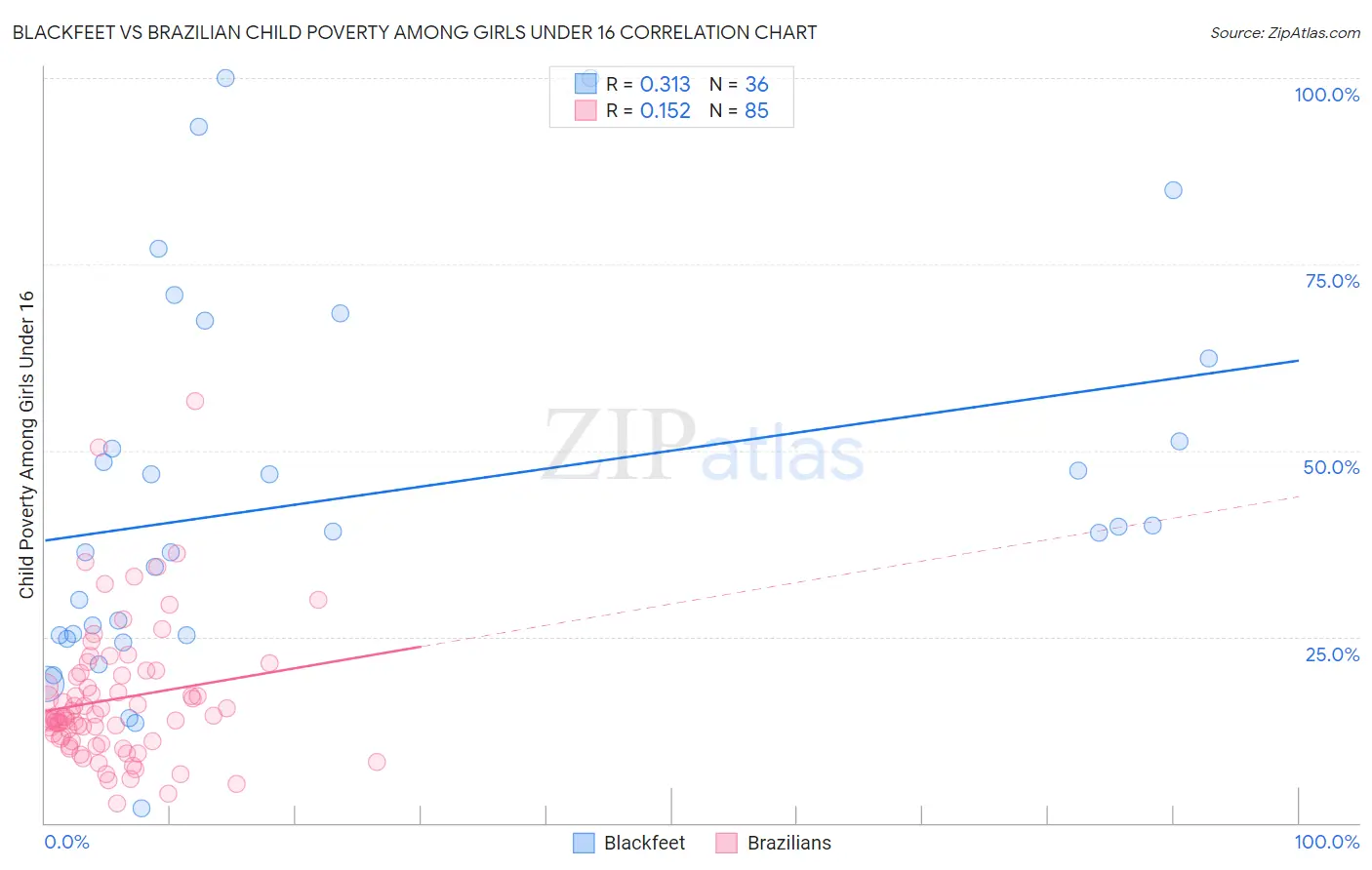 Blackfeet vs Brazilian Child Poverty Among Girls Under 16