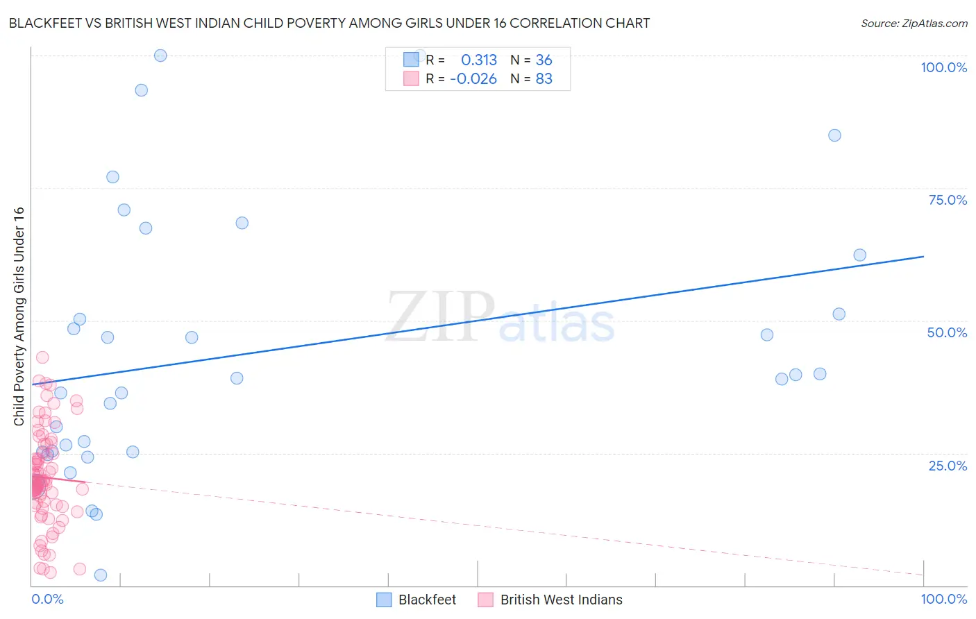 Blackfeet vs British West Indian Child Poverty Among Girls Under 16