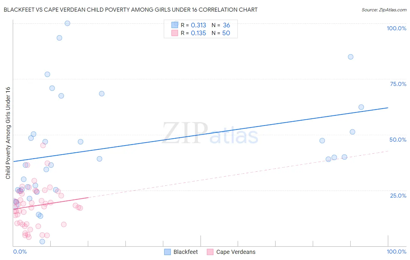 Blackfeet vs Cape Verdean Child Poverty Among Girls Under 16