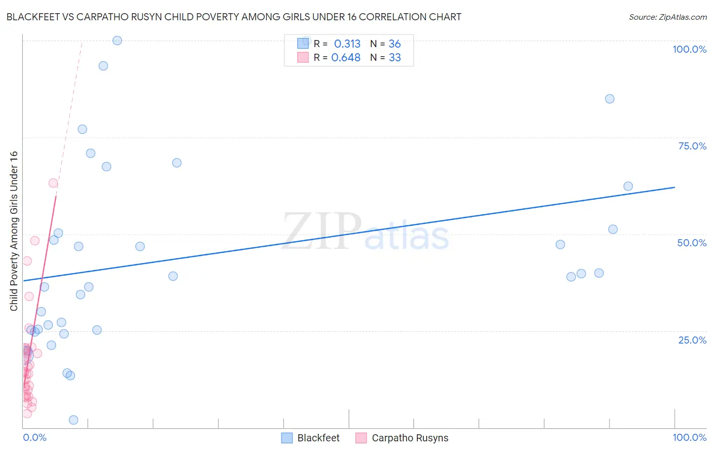 Blackfeet vs Carpatho Rusyn Child Poverty Among Girls Under 16