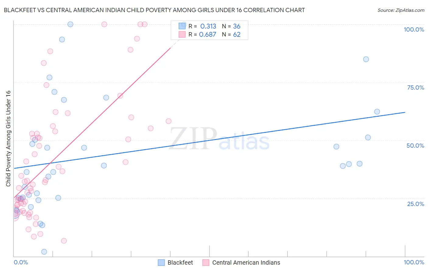 Blackfeet vs Central American Indian Child Poverty Among Girls Under 16