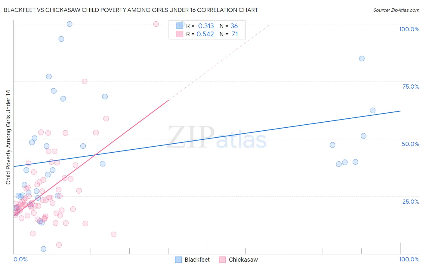 Blackfeet vs Chickasaw Child Poverty Among Girls Under 16