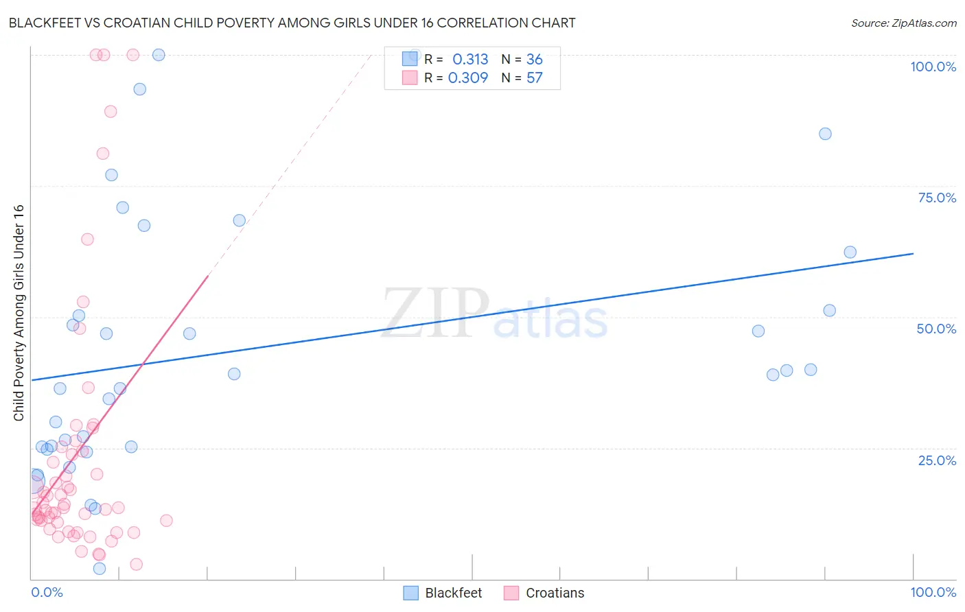 Blackfeet vs Croatian Child Poverty Among Girls Under 16
