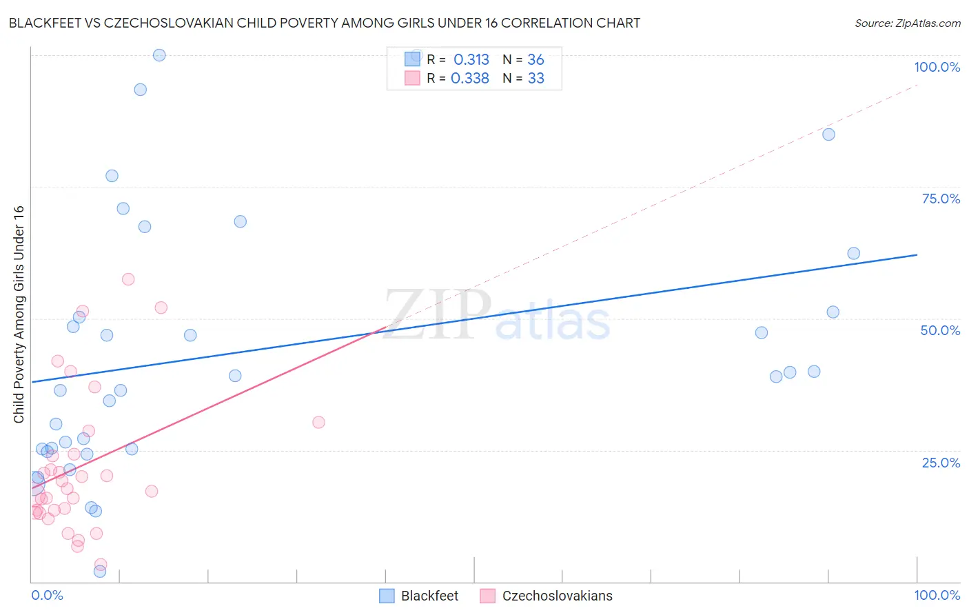 Blackfeet vs Czechoslovakian Child Poverty Among Girls Under 16