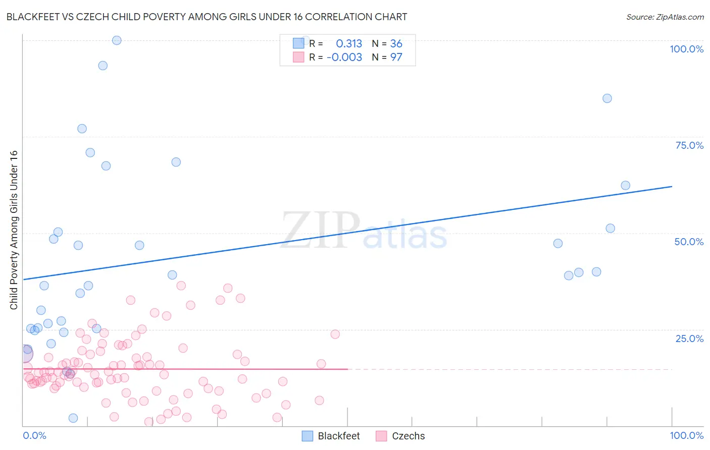 Blackfeet vs Czech Child Poverty Among Girls Under 16