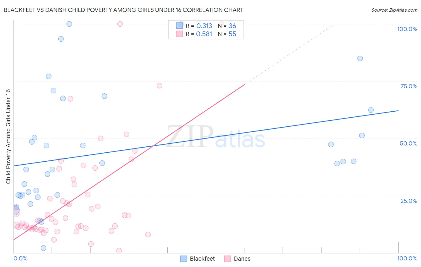 Blackfeet vs Danish Child Poverty Among Girls Under 16