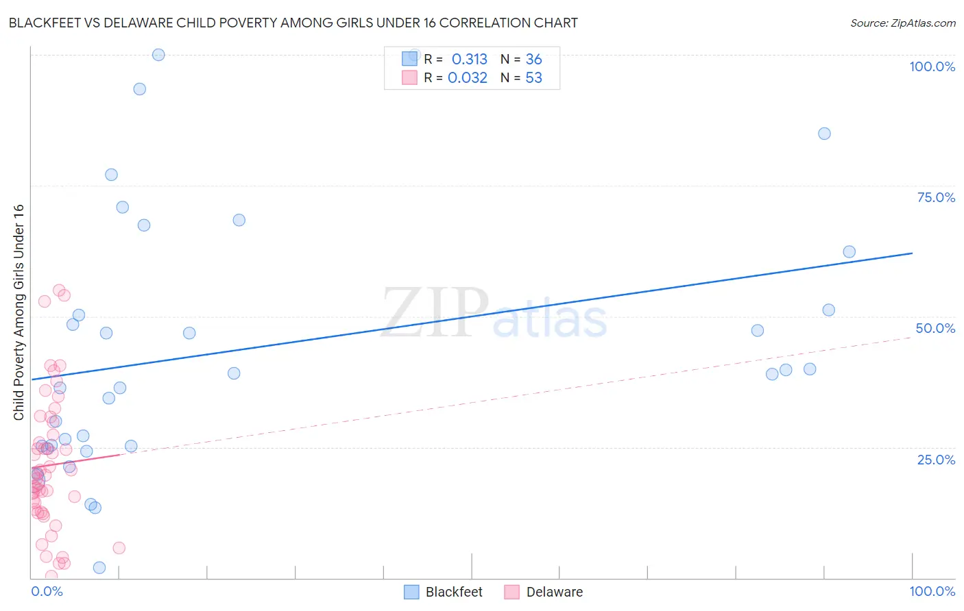 Blackfeet vs Delaware Child Poverty Among Girls Under 16