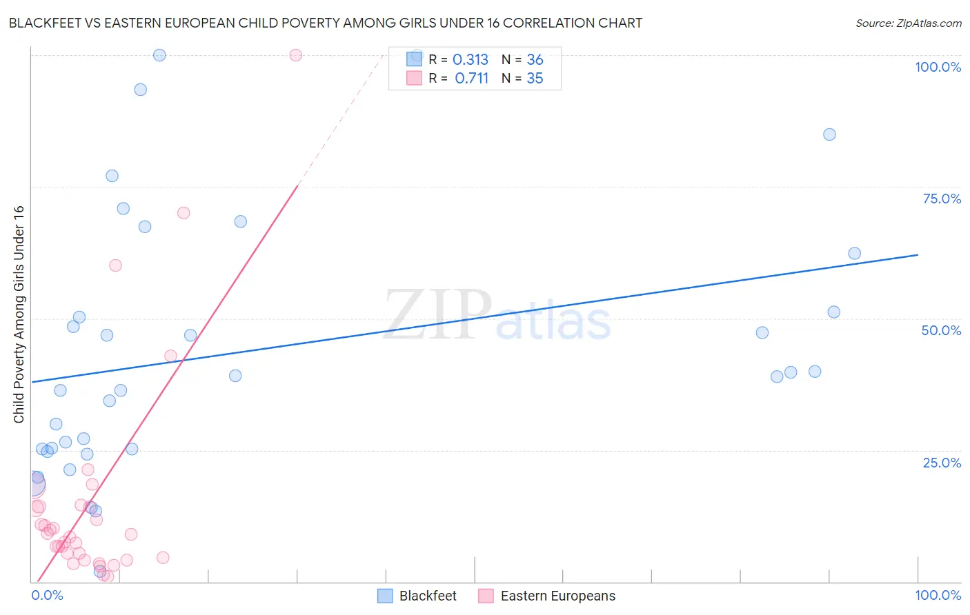 Blackfeet vs Eastern European Child Poverty Among Girls Under 16