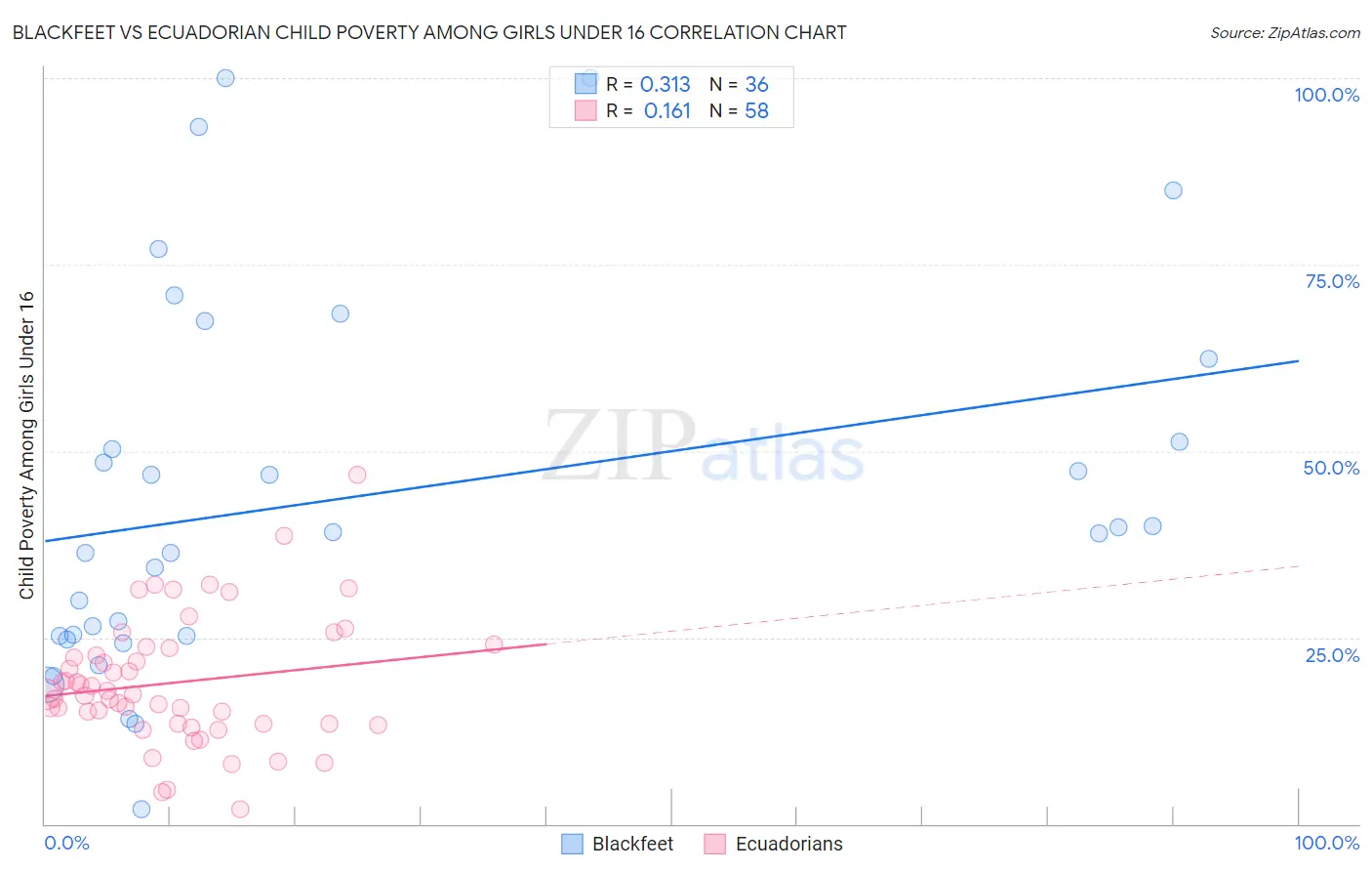 Blackfeet vs Ecuadorian Child Poverty Among Girls Under 16