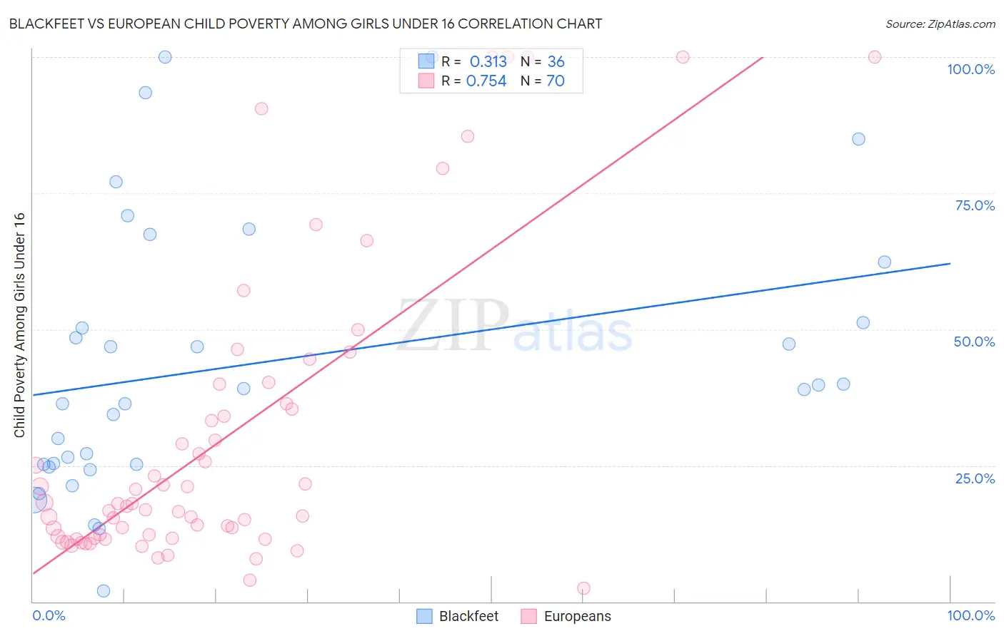 Blackfeet vs European Child Poverty Among Girls Under 16