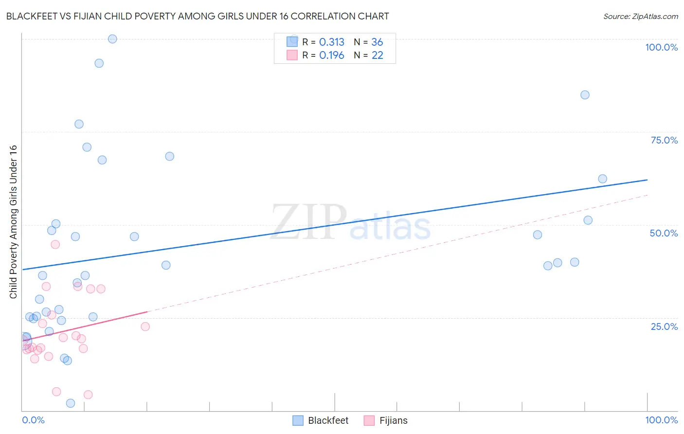 Blackfeet vs Fijian Child Poverty Among Girls Under 16