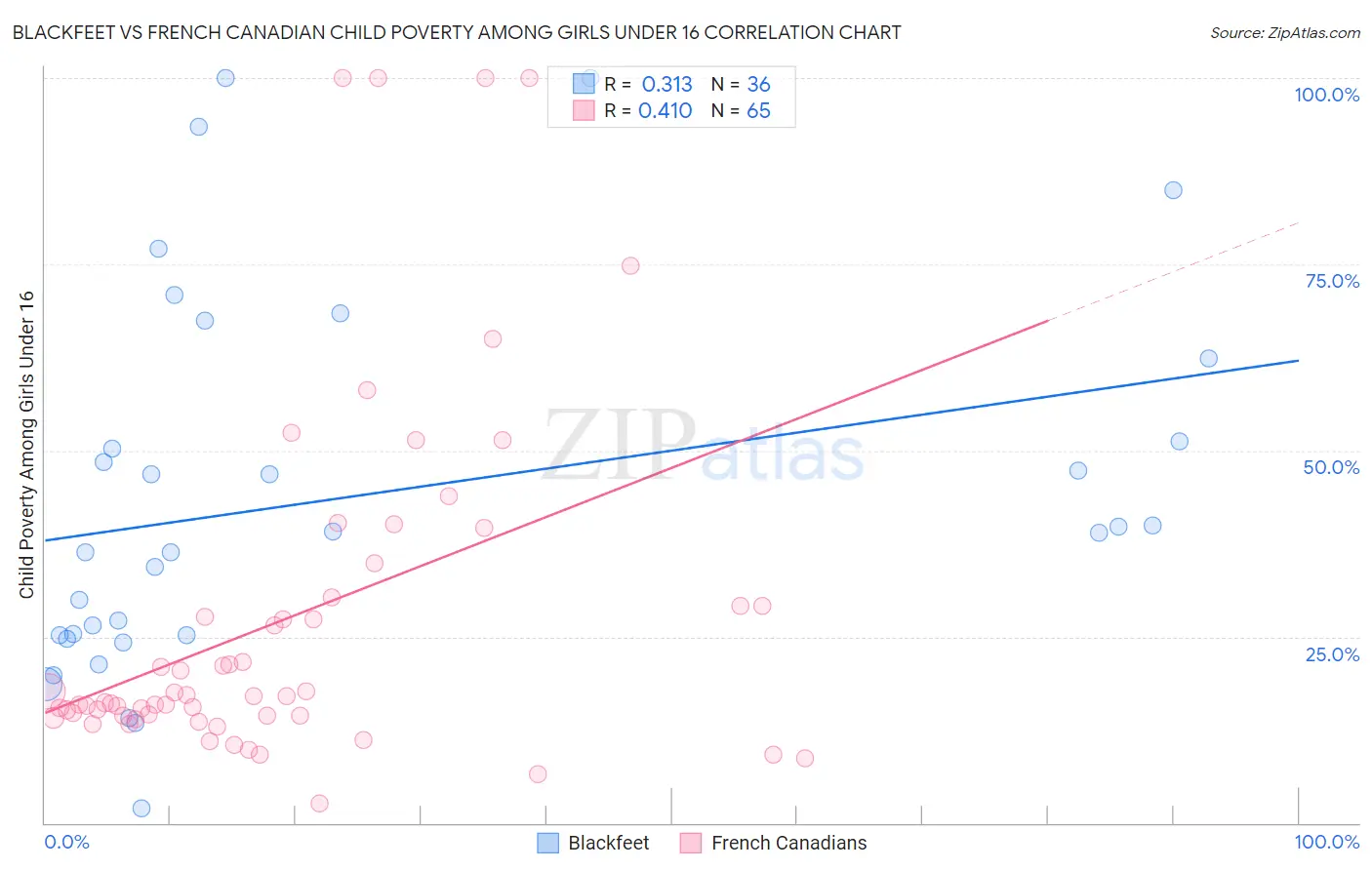 Blackfeet vs French Canadian Child Poverty Among Girls Under 16