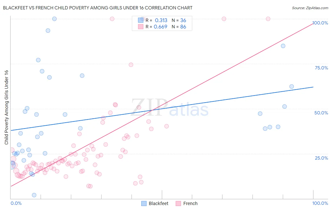 Blackfeet vs French Child Poverty Among Girls Under 16