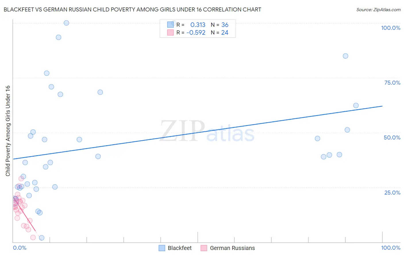 Blackfeet vs German Russian Child Poverty Among Girls Under 16