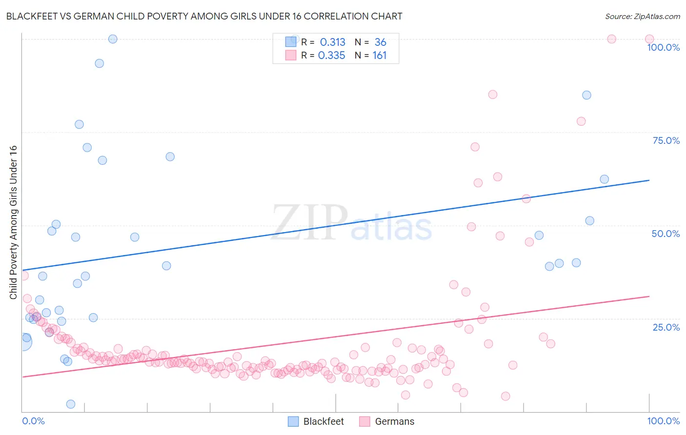 Blackfeet vs German Child Poverty Among Girls Under 16