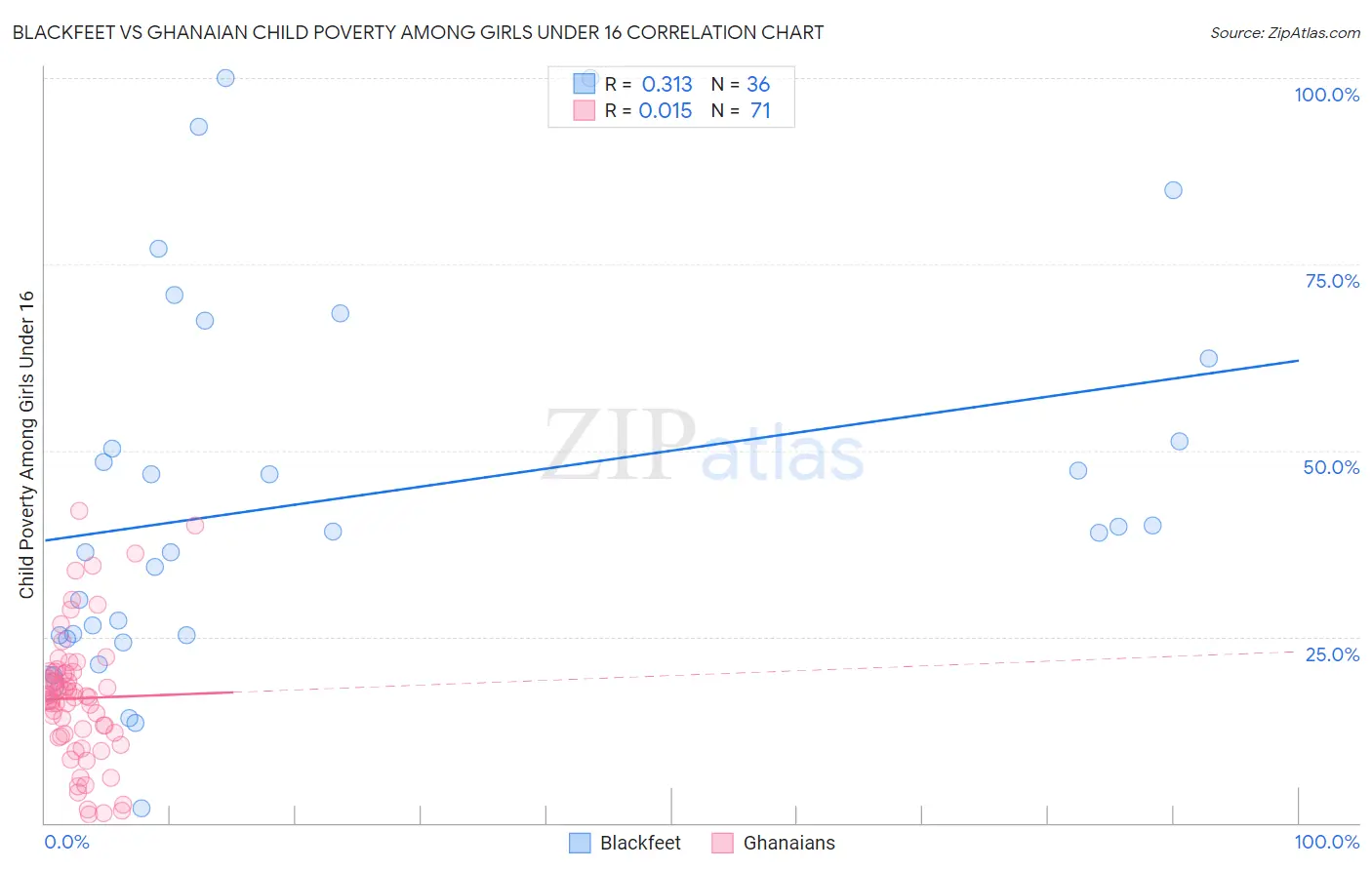 Blackfeet vs Ghanaian Child Poverty Among Girls Under 16