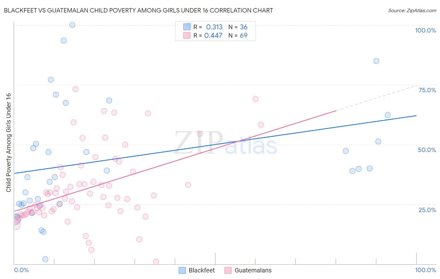 Blackfeet vs Guatemalan Child Poverty Among Girls Under 16