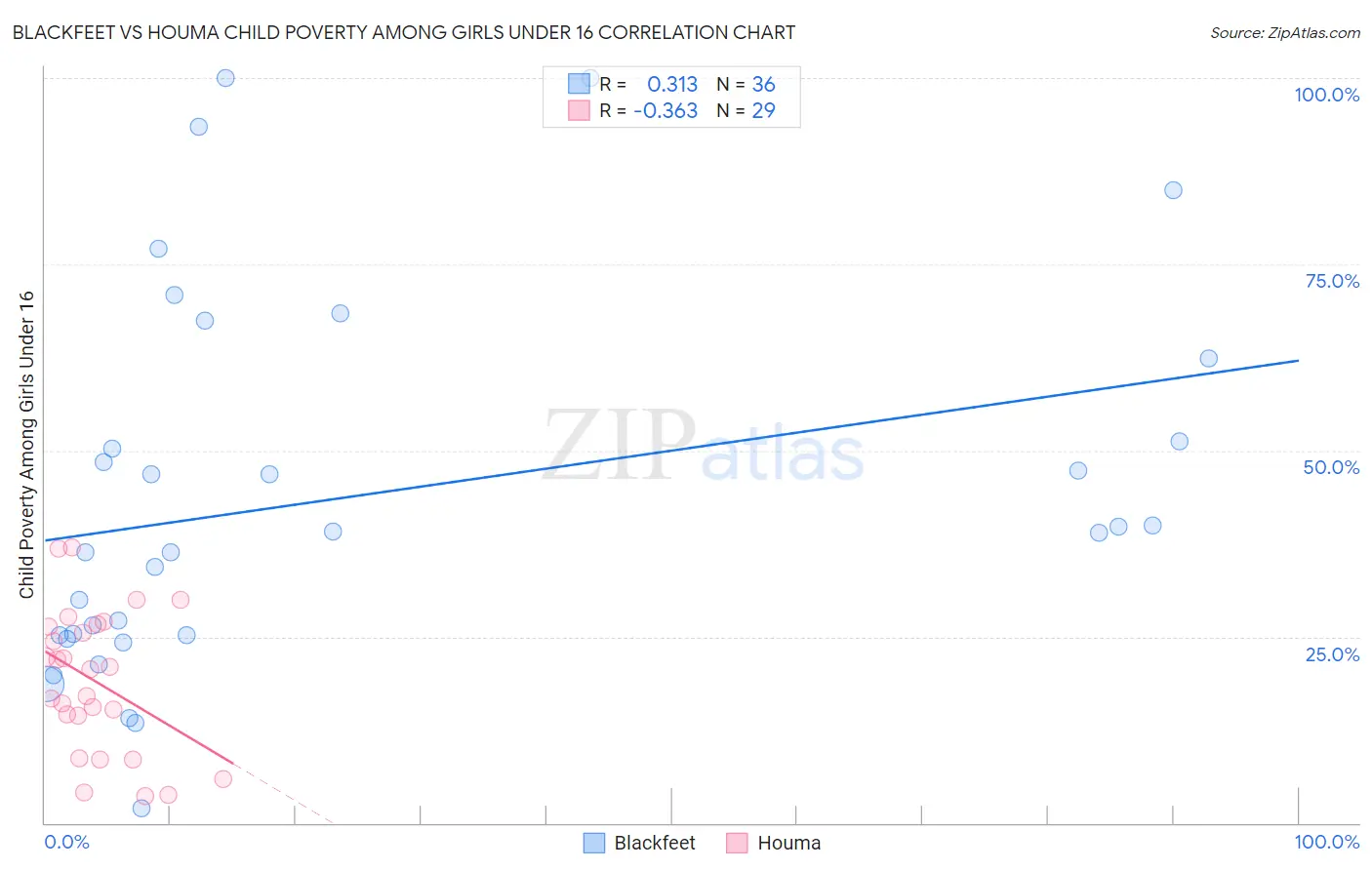 Blackfeet vs Houma Child Poverty Among Girls Under 16