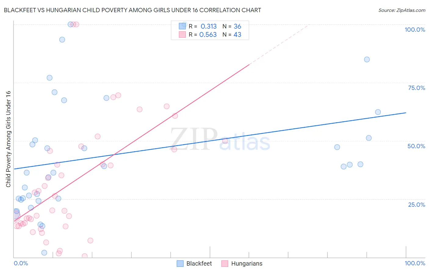 Blackfeet vs Hungarian Child Poverty Among Girls Under 16