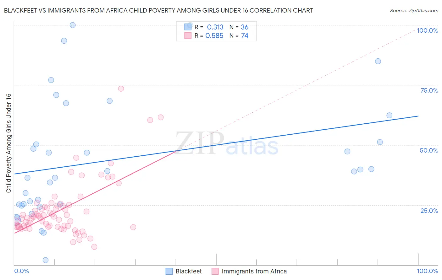 Blackfeet vs Immigrants from Africa Child Poverty Among Girls Under 16