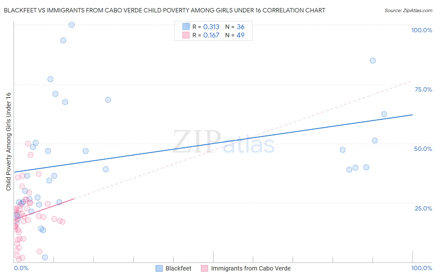 Blackfeet vs Immigrants from Cabo Verde Child Poverty Among Girls Under 16