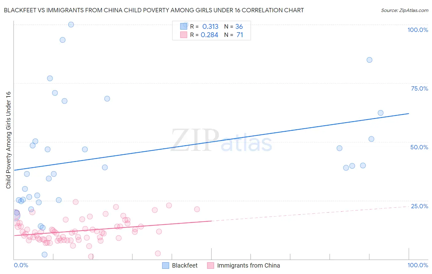 Blackfeet vs Immigrants from China Child Poverty Among Girls Under 16