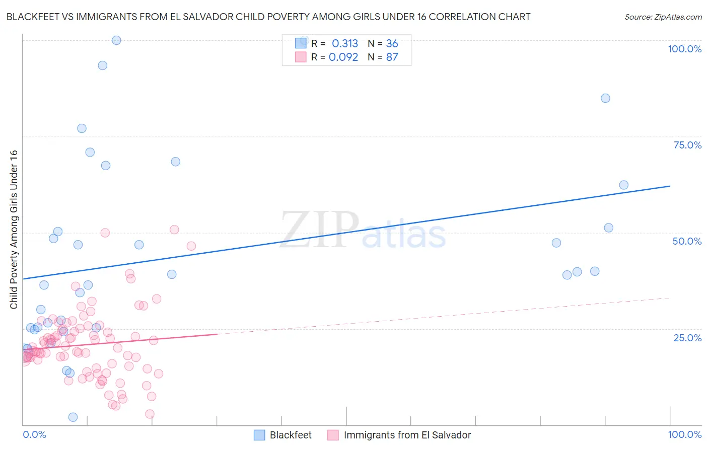 Blackfeet vs Immigrants from El Salvador Child Poverty Among Girls Under 16