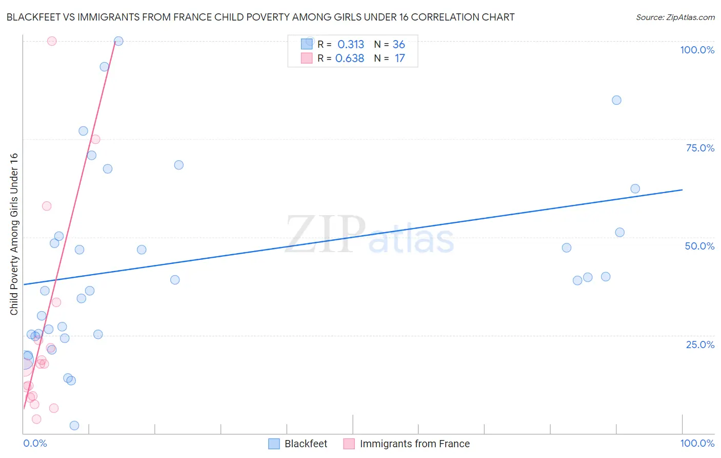 Blackfeet vs Immigrants from France Child Poverty Among Girls Under 16