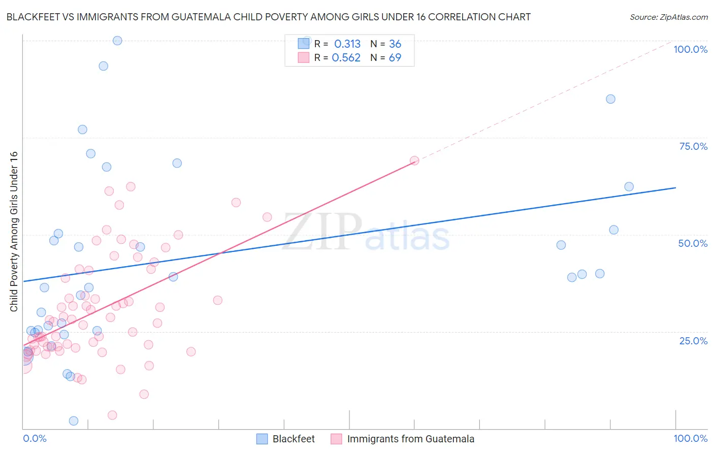 Blackfeet vs Immigrants from Guatemala Child Poverty Among Girls Under 16