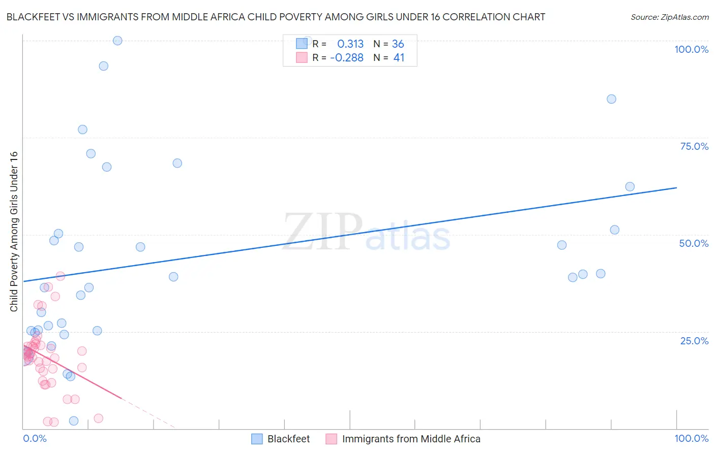 Blackfeet vs Immigrants from Middle Africa Child Poverty Among Girls Under 16