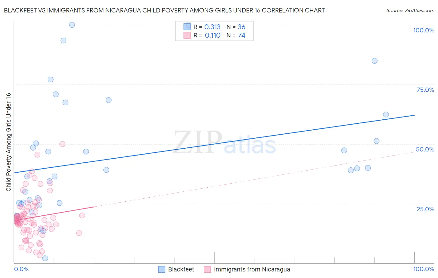 Blackfeet vs Immigrants from Nicaragua Child Poverty Among Girls Under 16