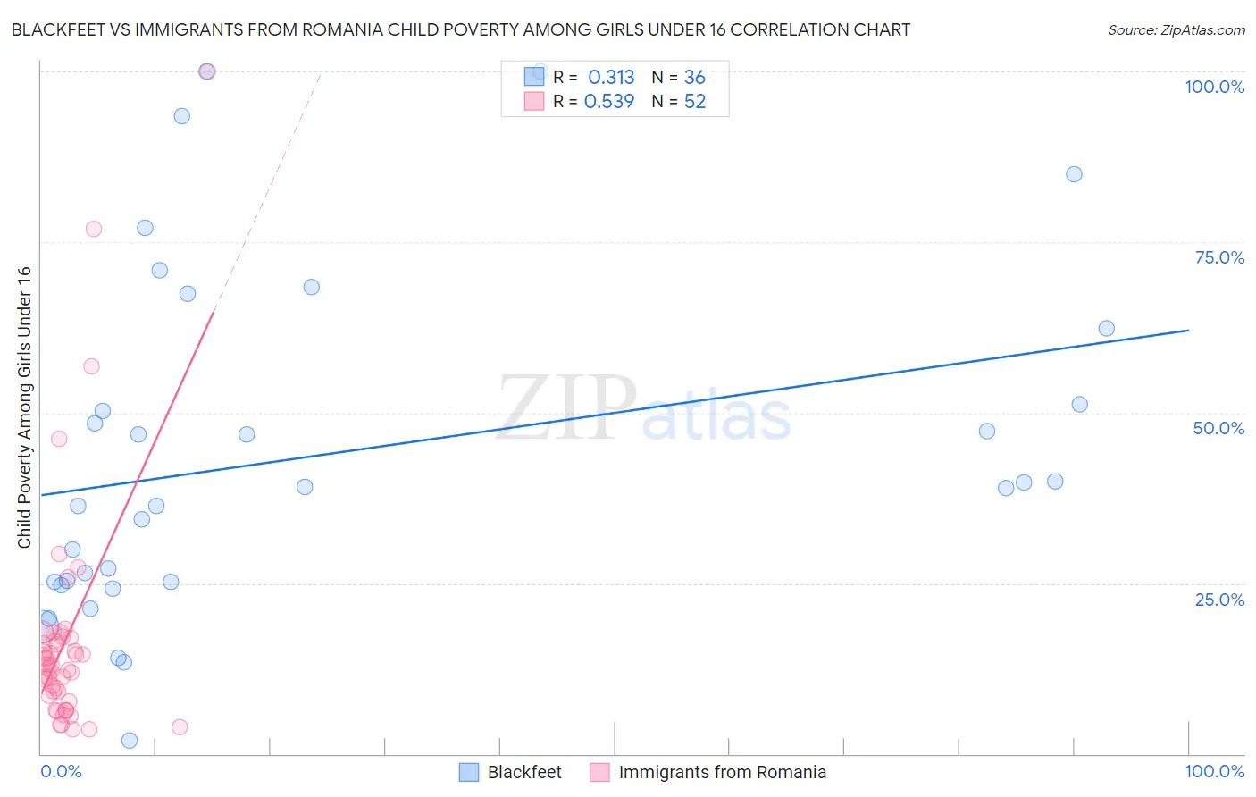 Blackfeet vs Immigrants from Romania Child Poverty Among Girls Under 16