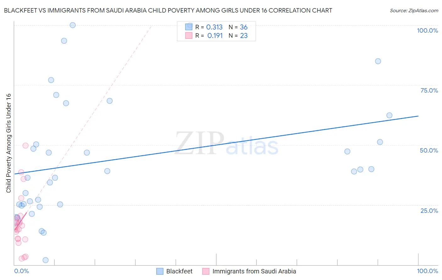 Blackfeet vs Immigrants from Saudi Arabia Child Poverty Among Girls Under 16