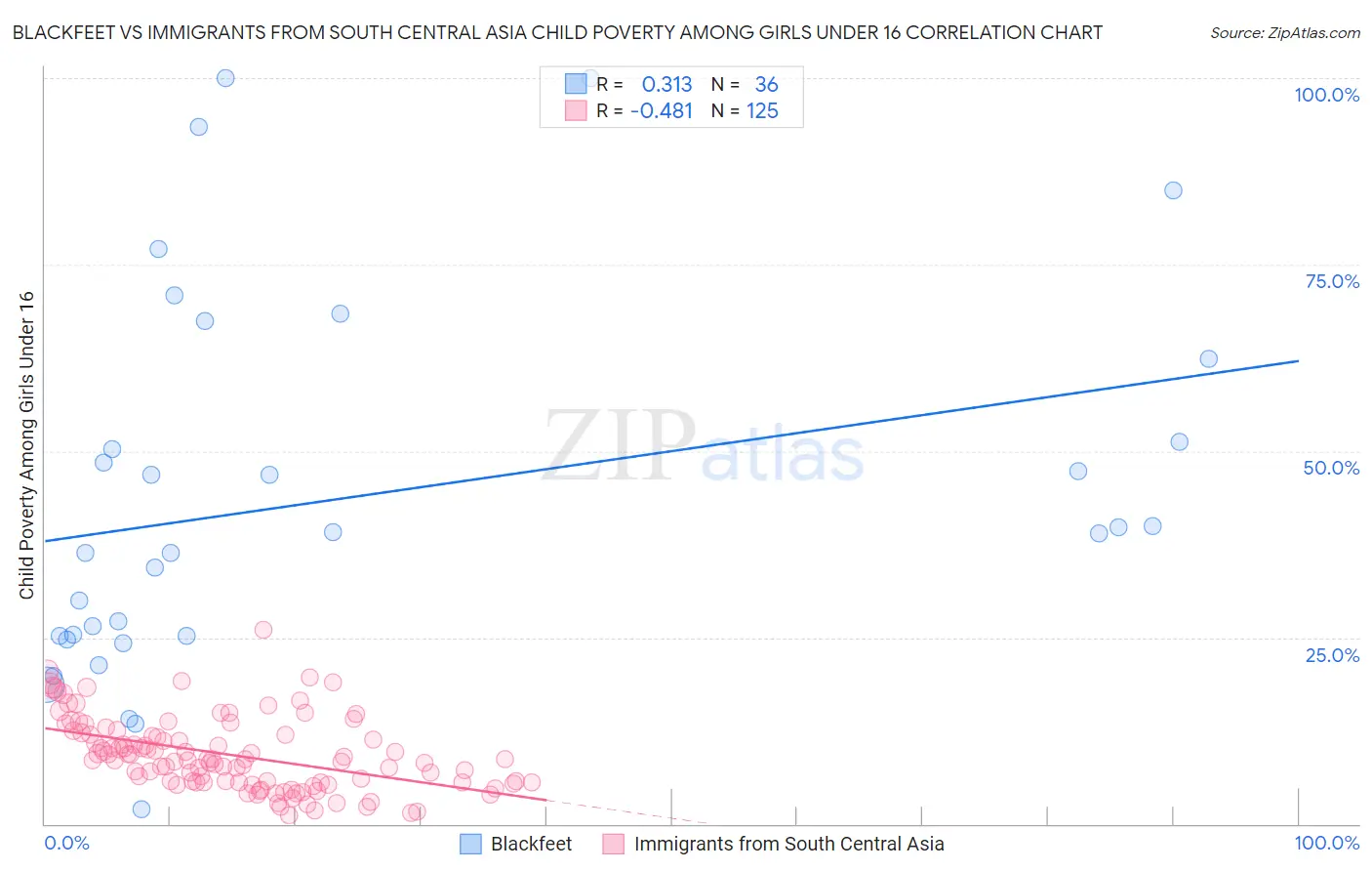Blackfeet vs Immigrants from South Central Asia Child Poverty Among Girls Under 16