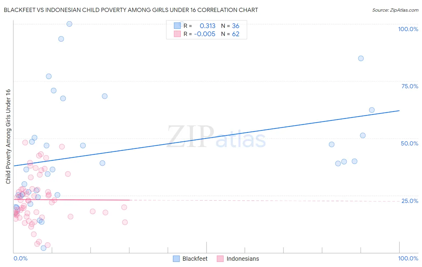 Blackfeet vs Indonesian Child Poverty Among Girls Under 16