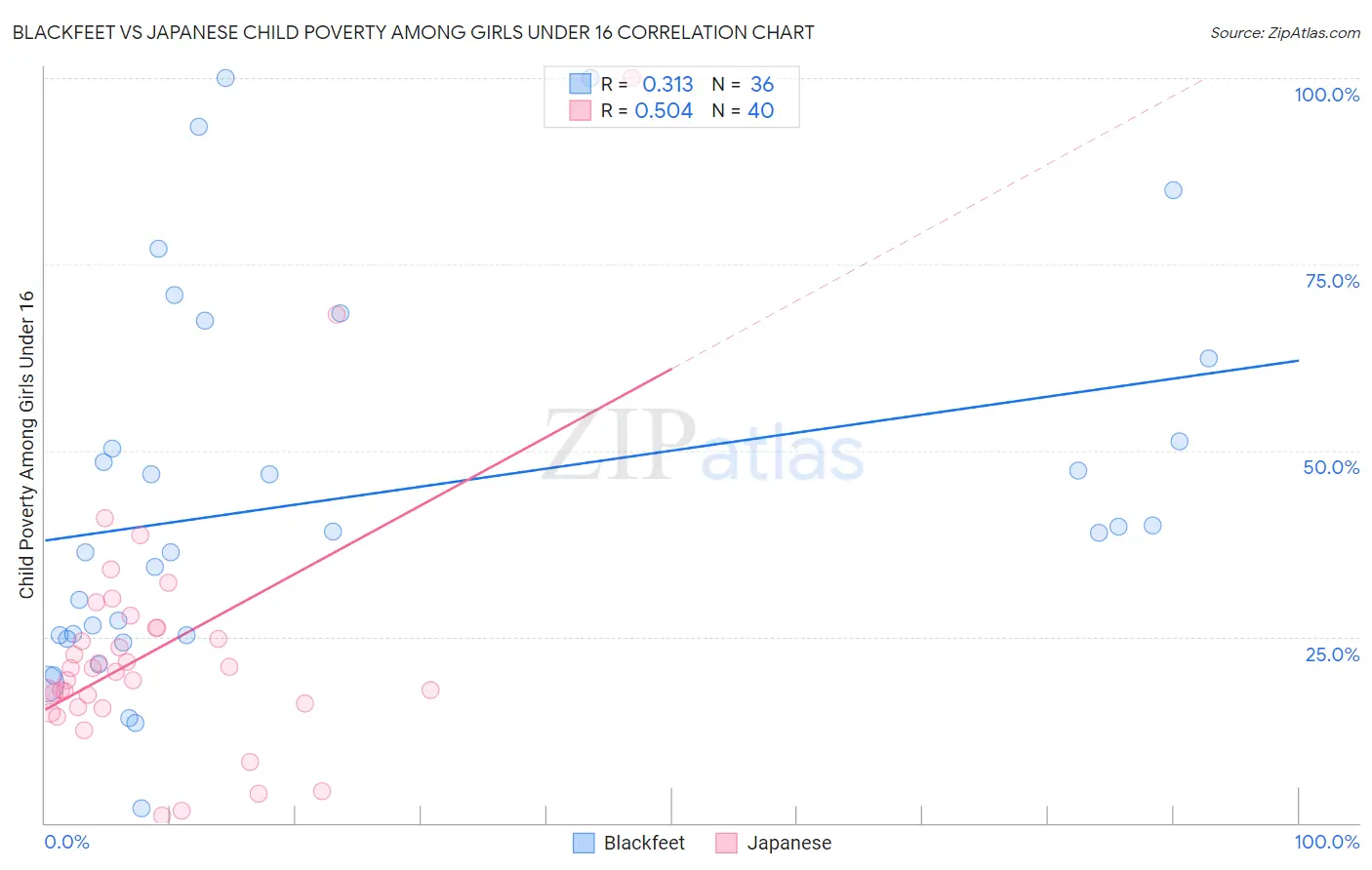 Blackfeet vs Japanese Child Poverty Among Girls Under 16