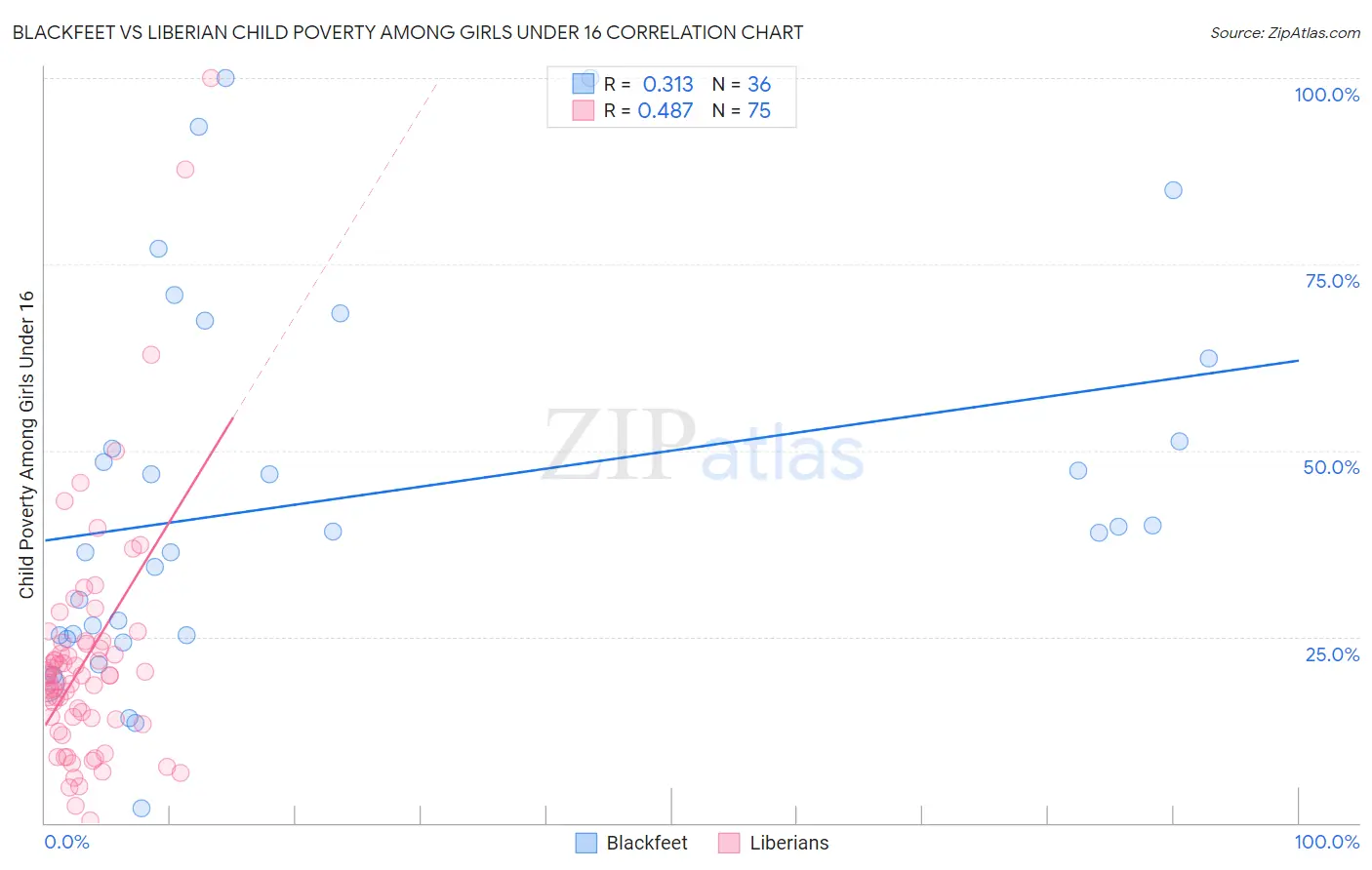 Blackfeet vs Liberian Child Poverty Among Girls Under 16