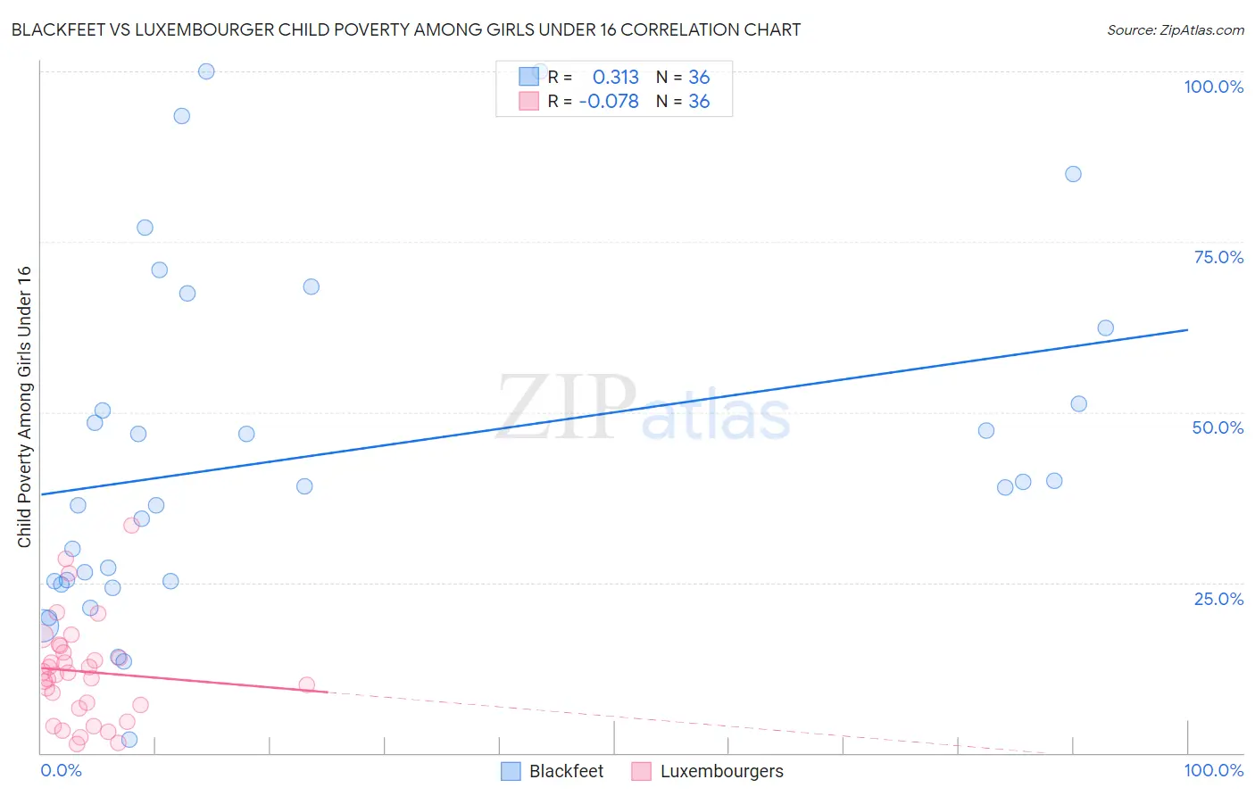 Blackfeet vs Luxembourger Child Poverty Among Girls Under 16